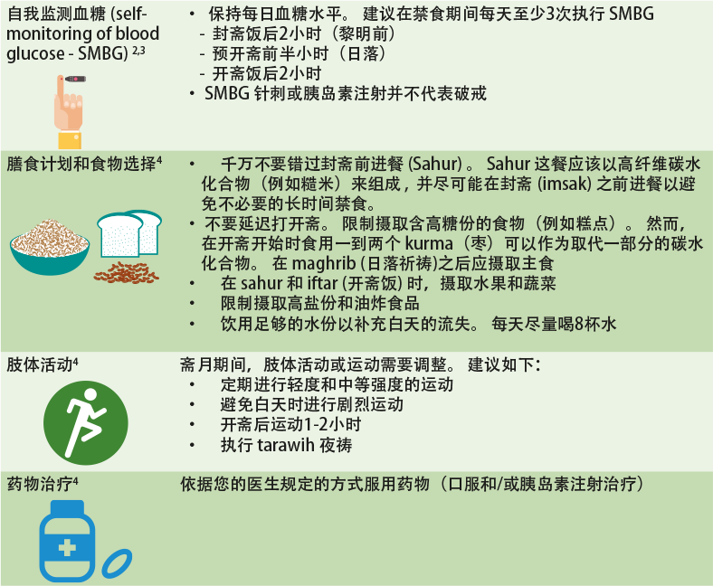 Managing diabetes during Ramadan