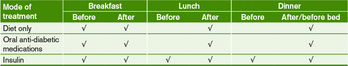 How do I measure blood  glucose at home?