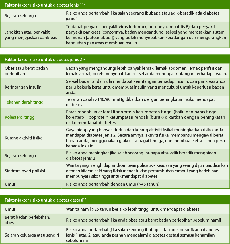 Apakah faktor-faktor risiko untuk diabetes?