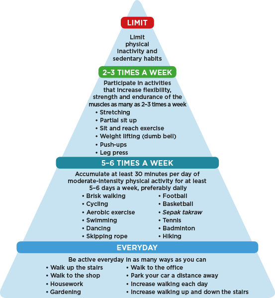 Physical activities for different groups of individuals