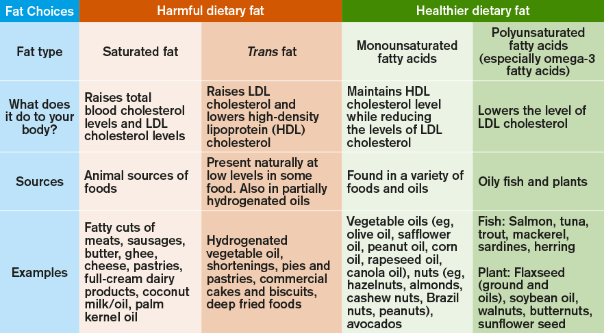 Smart fat choices