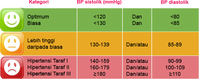 Blood pressure reading and what they mean