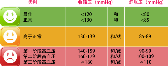 Blood pressure reading and what they mean