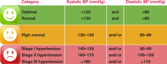 Blood pressure reading and what they mean