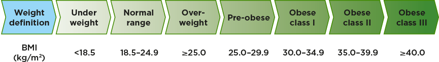 Is my weight healthy?