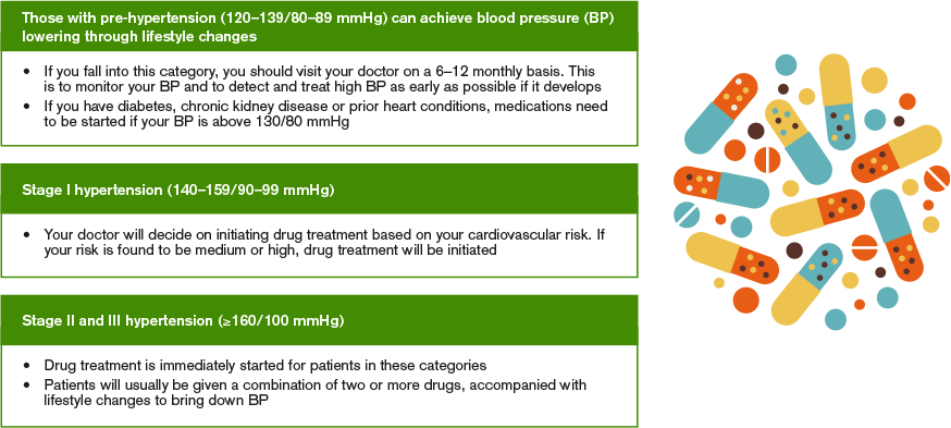 When do I start taking medications?