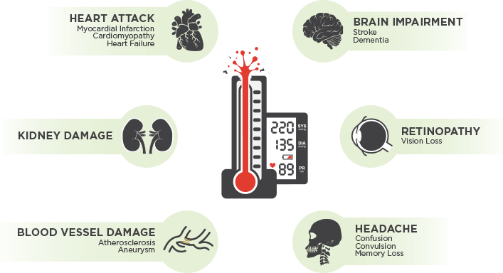 Why is it important to treat high blood pressure?