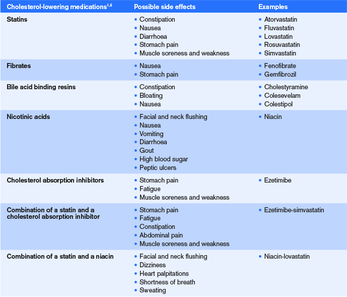 Cholesterol-lowering medications: Options for consideration