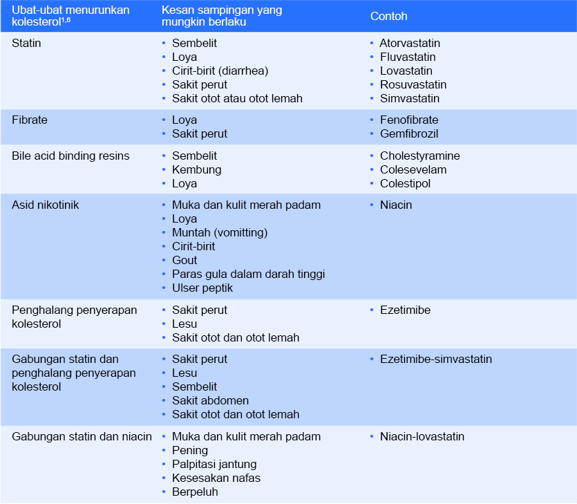 Cholesterol-lowering medications: Options for consideration