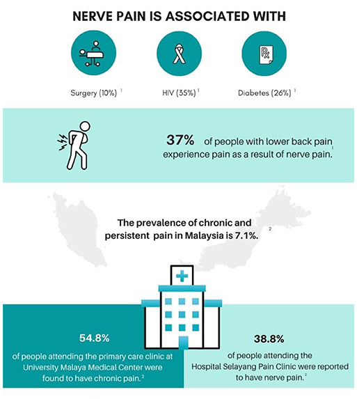 understanding nerve pain