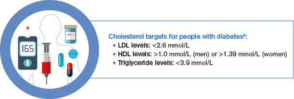  What Is The Link Between Diabetes And High Cholesterol?